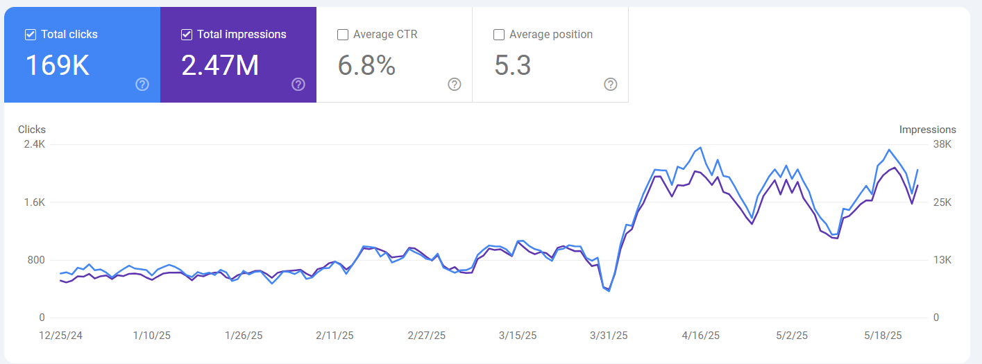 Screenshot of GSC Dashboard about Battery Ustad - an E-commerce SEO Results achieved by Operations PRO Digital Marketing Agency from Rawalpindi