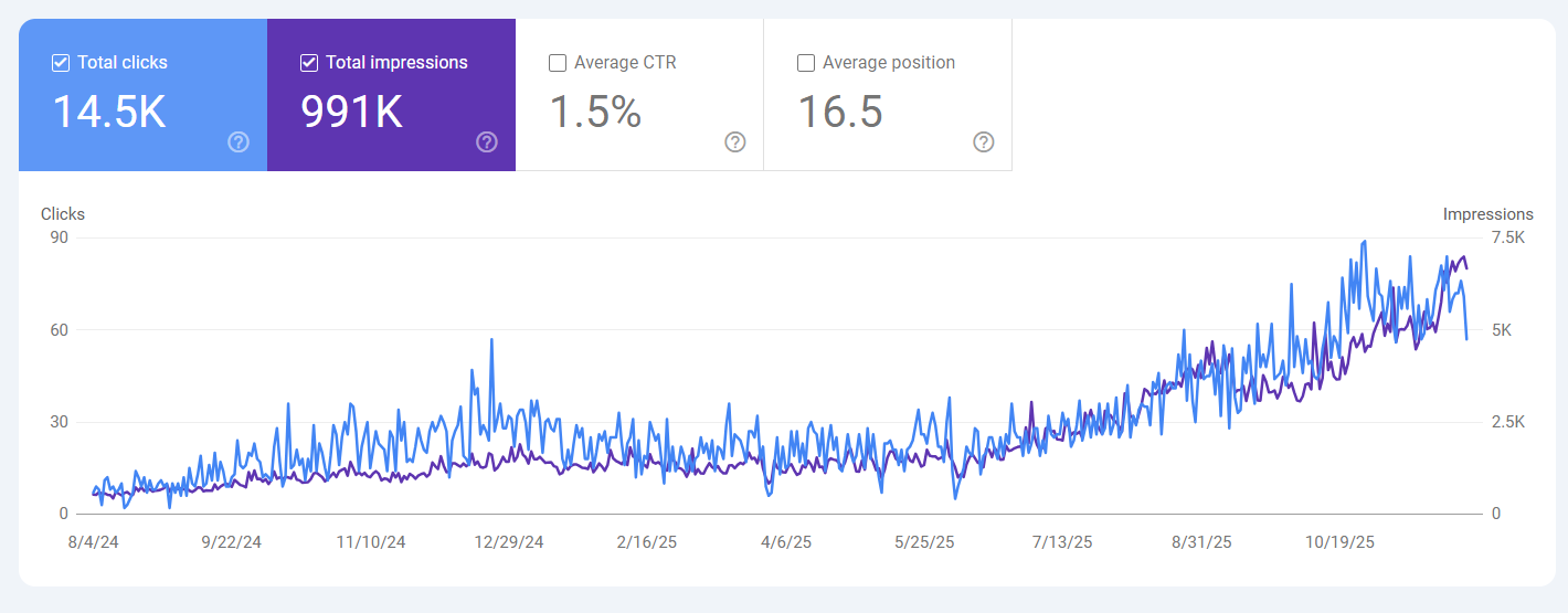 Screenshot of GSC Dashboard about Estheticare Clinic SEO Results by Operations PRO Digital Marketing Agency in Islamabad